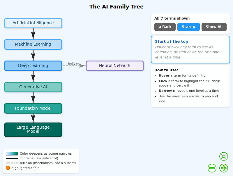 The AI Family Tree