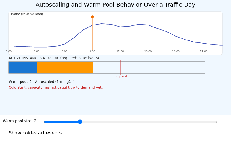Autoscaling and Warm Pool Behavior Over a Traffic Day