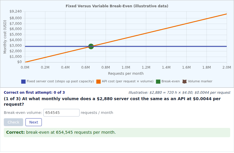 Fixed Versus Variable Break-Even Calculator