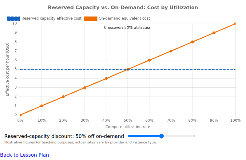 Compute Utilization and Idle Cost Explorer