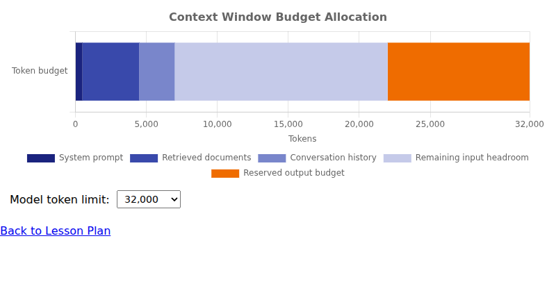 Context Window Budget Allocation
