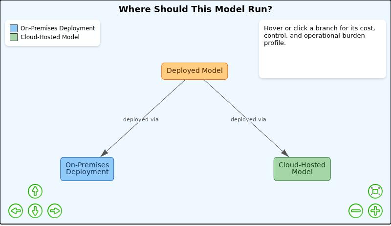 Where Should This Model Run?