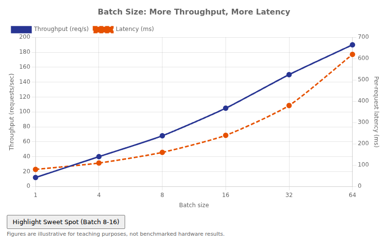 The Batch-Size Trade-Off