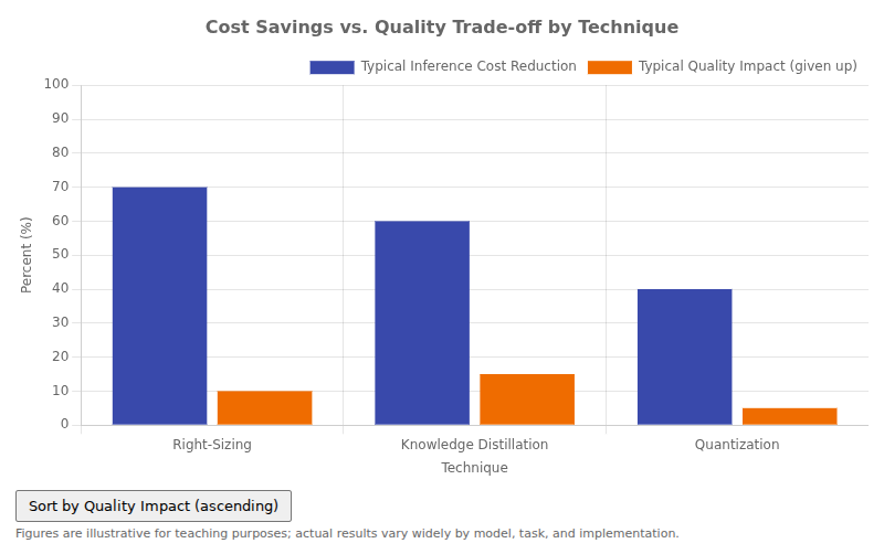 Three Ways to Shrink a Model