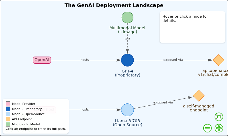 The GenAI Deployment Landscape