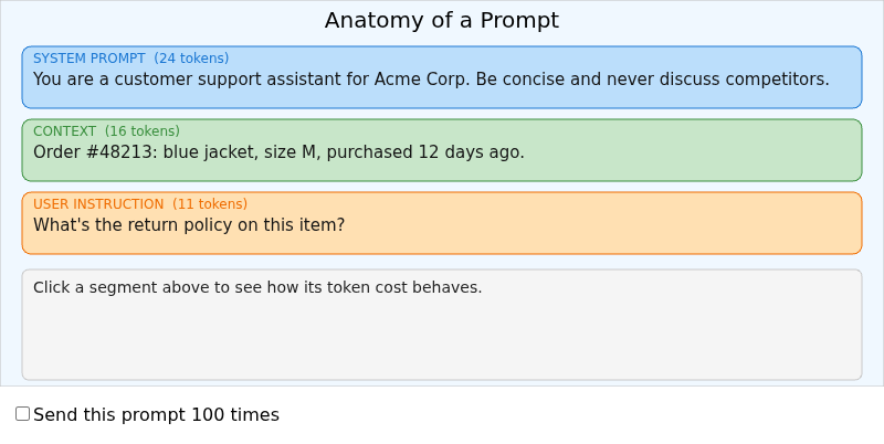 Anatomy of a Prompt