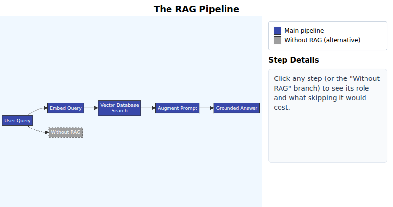 The RAG Pipeline