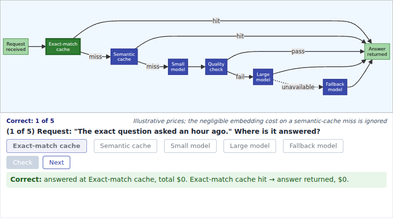 Request Routing Flow