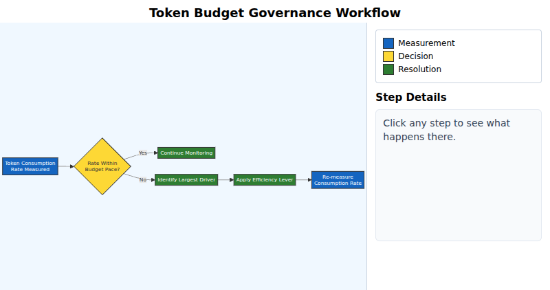 Token Budget Governance Workflow