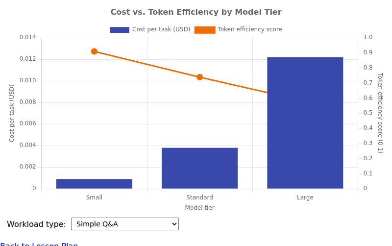 Cross-Provider Token Efficiency Dashboard