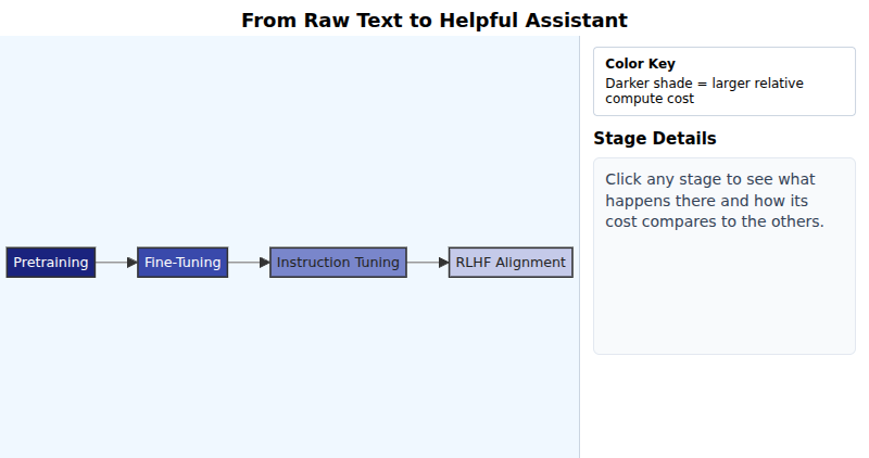 From Raw Text to Helpful Assistant