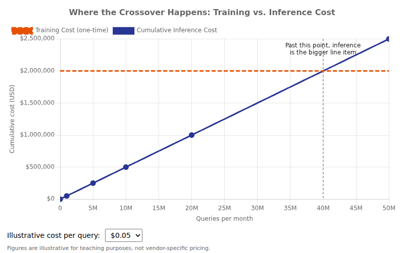 One-Time Training vs. Recurring Inference